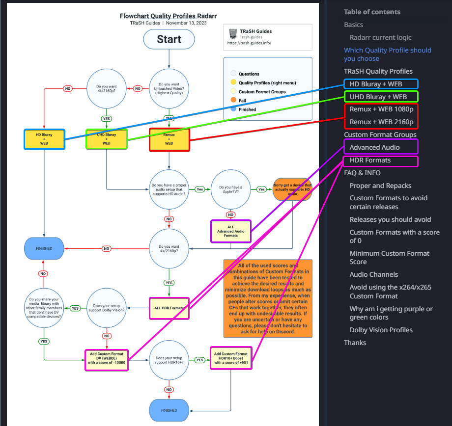Flowchart