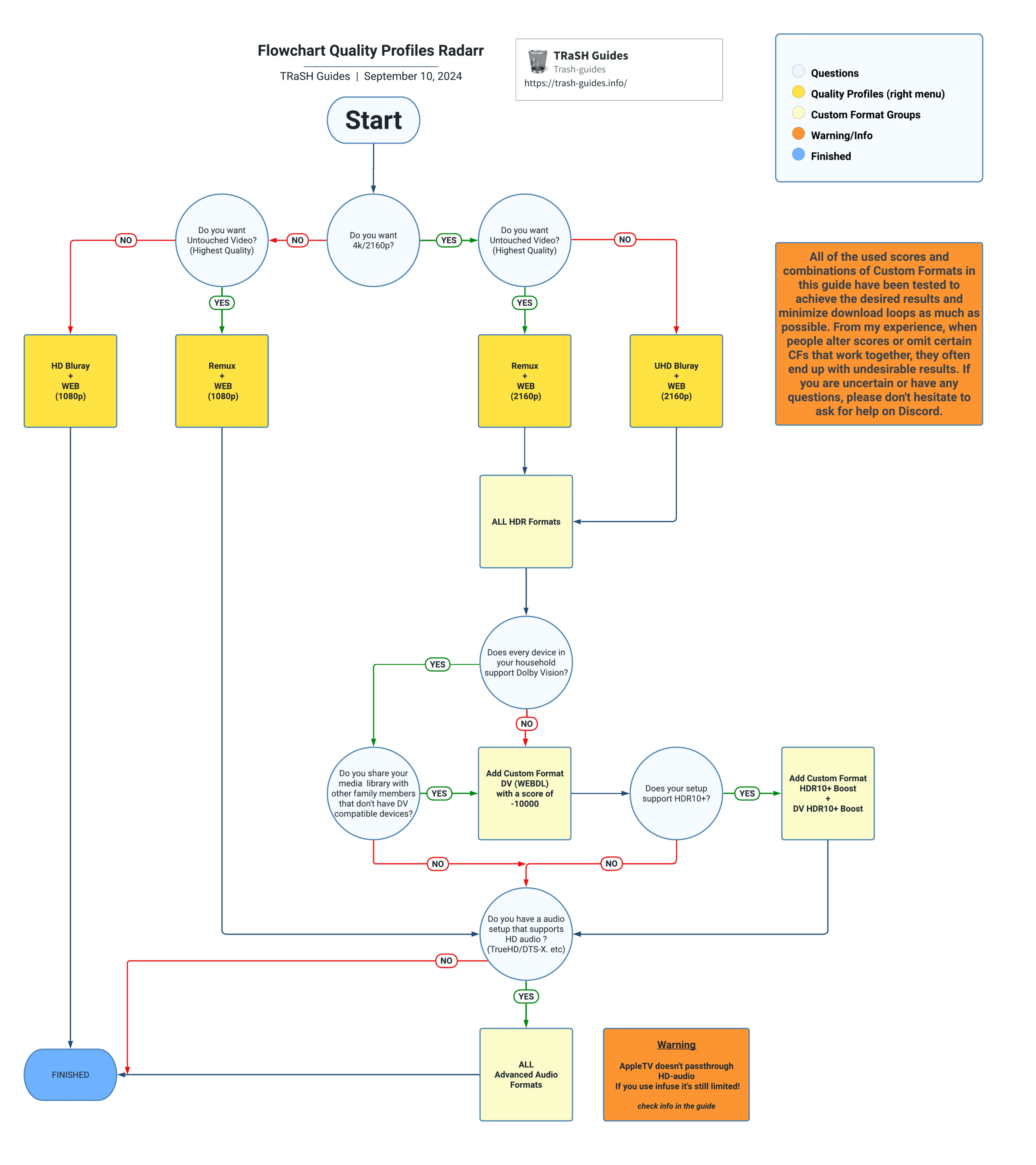 Flowchart