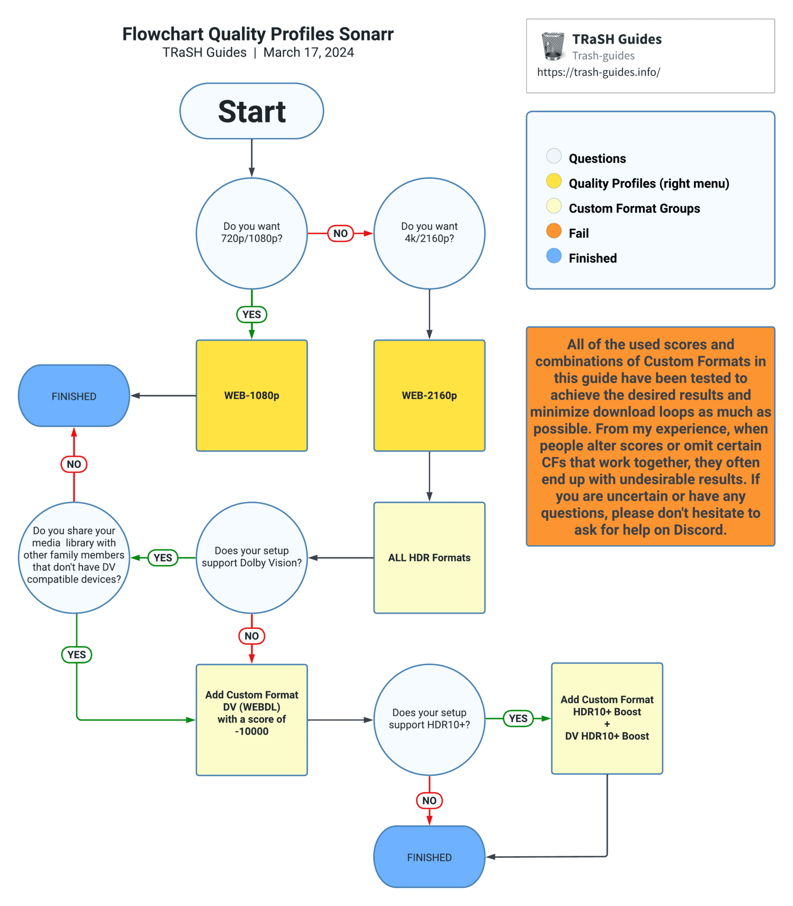 Flowchart